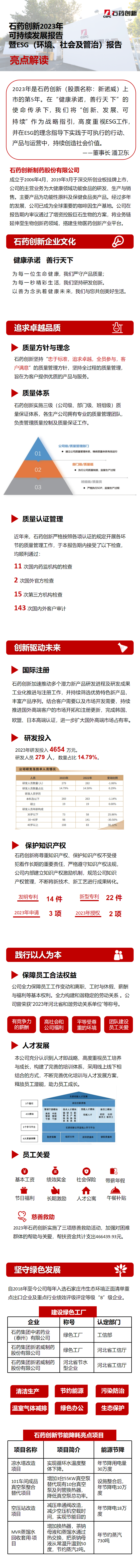 石藥創(chuàng)新可持續(xù)發(fā)展報(bào)告亮點(diǎn)截圖長圖.png